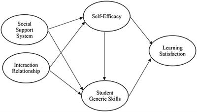Understanding the Impact of the Psychological Cognitive Process on Student Learning Satisfaction: Combination of the Social Cognitive <mark class="highlighted">Career Theory</mark> and SOR Model
